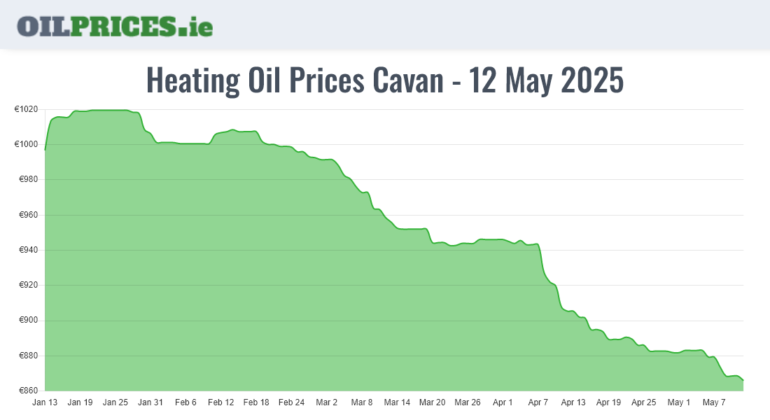 Highest Oil Prices Cavan / An Cabhán